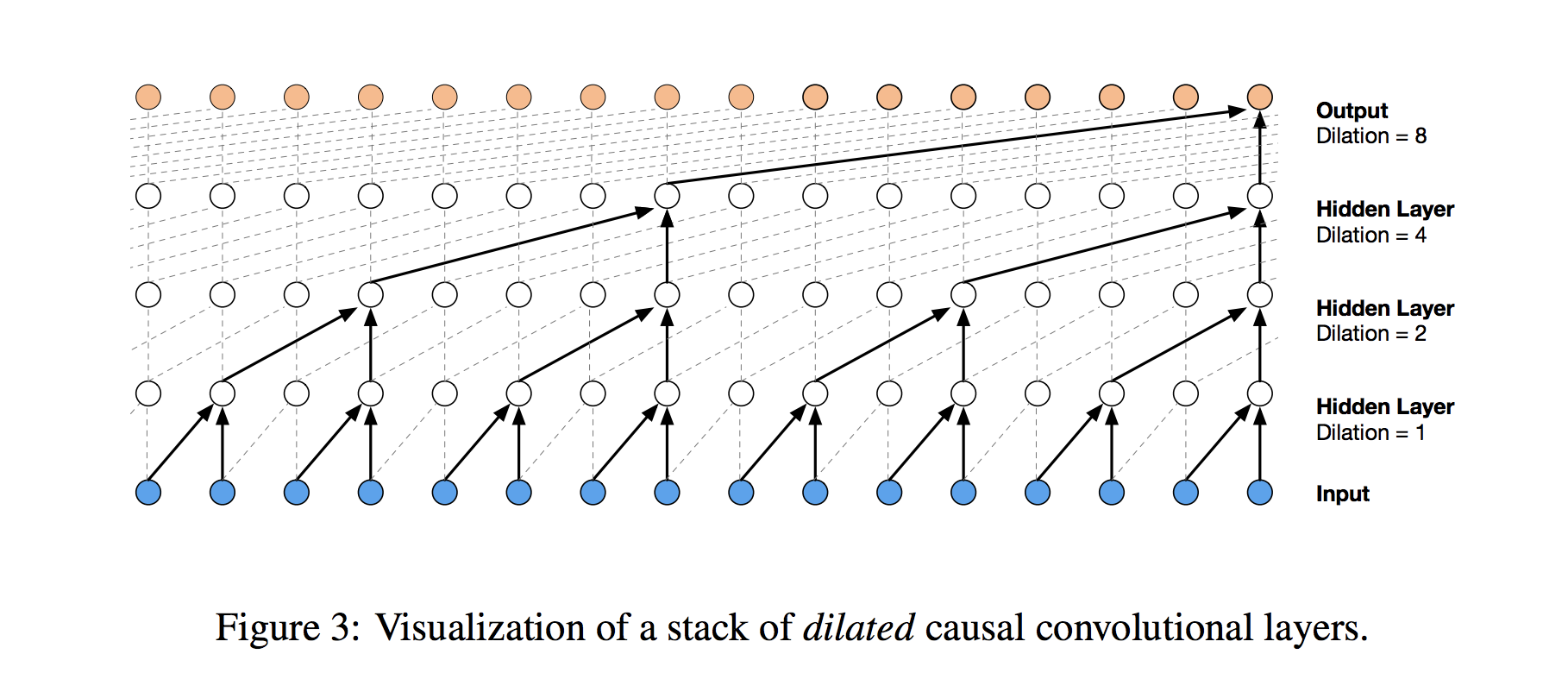 dilated_conv