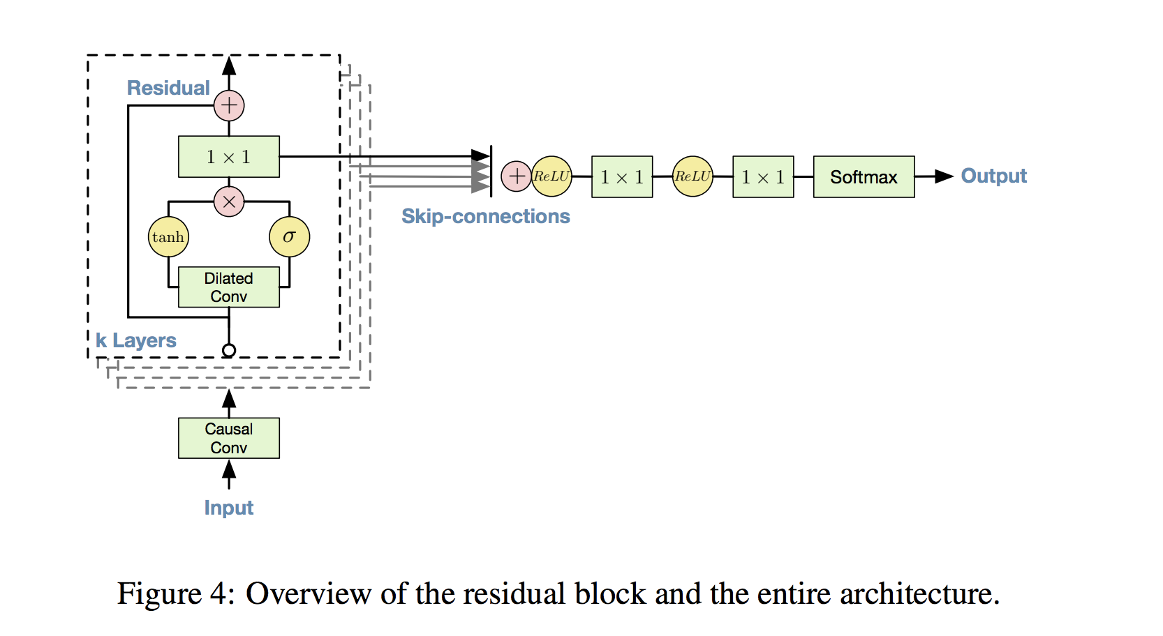 WaveNet_block